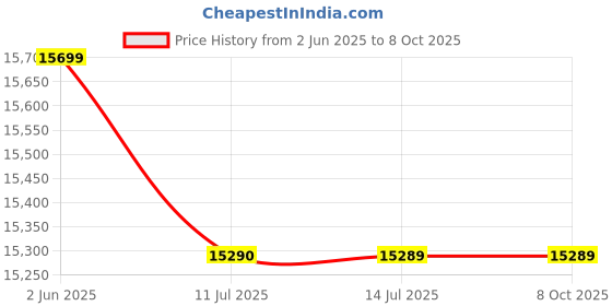 flipkart.com lloyd 80 cm (32 inch) HD Ready LED Smart WebOS TV with Access all your favorite Movies and Shows with just a click from all major OTTs. Netflix, Prime Video, Youtube, Disney+ Hotstar and many more lloyd Price History Graph from 2 Jun 2025 to 8 Oct 2025