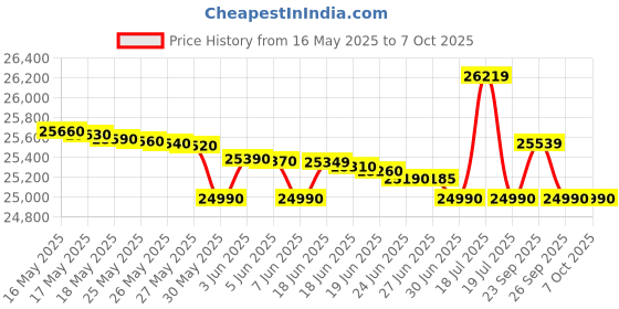 flipkart.com lloyd 8.5 kg Fully Automatic Top Load with In-built Heater Brown, Black lloyd Price History Graph from 16 May 2025 to 5 Oct 2025