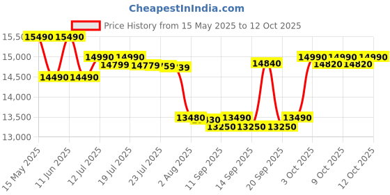 flipkart.com lloyd 9 kg Semi Automatic Top Load Black, Grey lloyd Price History Graph from 15 May 2025 to 12 Oct 2025