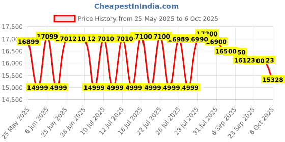 flipkart.com lloyd 9 kg Semi Automatic Top Load with In-built Heater Orange, Grey lloyd Price History Graph from 25 May 2025 to 6 Oct 2025