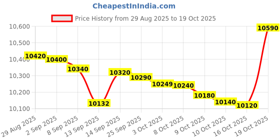 flipkart.com lloyd 92 L Direct Cool Single Door 1 Star Refrigerator lloyd Price History Graph from 29 Aug 2025 to 16 Oct 2025