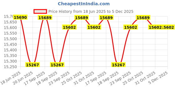 flipkart.com lloyd by havells 188 L Direct Cool Single Door 3 Star Refrigerator lloyd by havells Price History Graph from 18 Jun 2025 to 5 Dec 2025