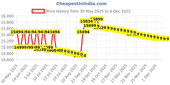 flipkart.com lloyd by havells 188 L Direct Cool Single Door 3 Star Refrigerator lloyd by havells Price History Graph from 30 May 2025 to 5 Dec 2025