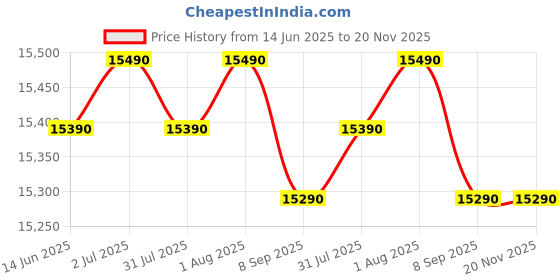 flipkart.com lloyd by havells 188 L Direct Cool Single Door 3 Star Refrigerator lloyd by havells Price History Graph from 14 Jun 2025 to 20 Nov 2025