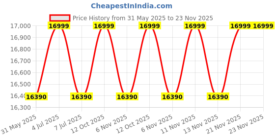 flipkart.com lloyd by havells 188 L Direct Cool Single Door 4 Star Refrigerator lloyd by havells Price History Graph from 31 May 2025 to 22 Nov 2025