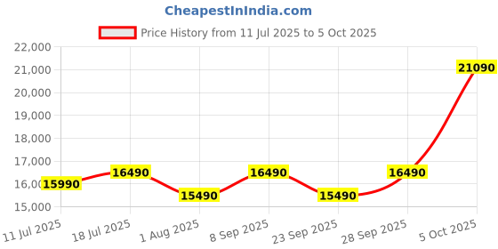 flipkart.com lloyd by havells 188 L Direct Cool Single Door 5 Star Refrigerator with Base Drawer lloyd by havells Price History Graph from 11 Jul 2025 to 5 Oct 2025