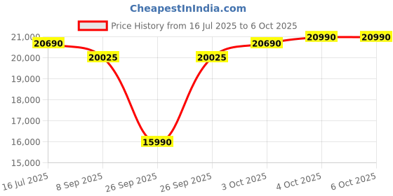 flipkart.com lloyd by havells 233 L Frost Free Double Door 2 Star Refrigerator with with Inverter Technology, Ten Vent Technology, Chiller Tray, Fleximax Design lloyd by havells Price History Graph from 16 Jul 2025 to 5 Oct 2025