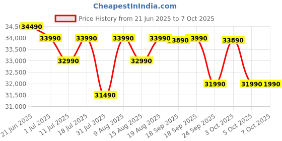 flipkart.com lloyd by havells 310 L Frost Free Double Door 3 Star Convertible Refrigeratorwith with Inverter Technology, Ten Vent Technology, Movable Twist Ice Tray, Fleximax Design lloyd by havells Price History Graph from 21 Jun 2025 to 6 Oct 2025