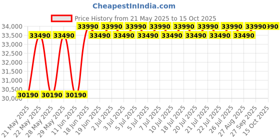 flipkart.com lloyd by havells 340 L Frost Free Double Door 3 Star Refrigerator lloyd by havells Price History Graph from 21 May 2025 to 15 Oct 2025