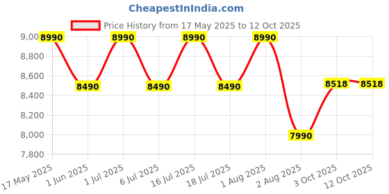 flipkart.com lloyd by havells 6.5 kg 1300 RPM, 2 Wash Programs, Magic Filter Semi Automatic Top Load Red lloyd by havells Price History Graph from 17 May 2025 to 12 Oct 2025