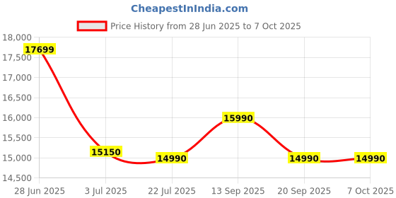 flipkart.com lloyd by havells 6.5 kg Fully Automatic Top Load Grey lloyd by havells Price History Graph from 28 Jun 2025 to 7 Oct 2025