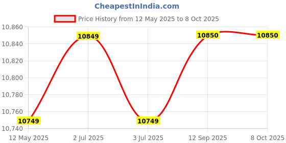 flipkart.com lloyd by havells 7 kg Semi Automatic Top Load White, Blue lloyd by havells Price History Graph from 12 May 2025 to 7 Oct 2025