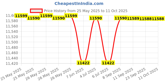 flipkart.com lloyd by havells 7 kg Semi Automatic Top Load White, Grey lloyd by havells Price History Graph from 25 May 2025 to 11 Oct 2025