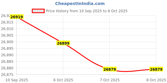 flipkart.com lloyd by havells 7 kg with 16 Wash Programs, 90� C Self Cleaning & high-Speed Spinning Fully Automatic Front Load with In-built Heater White lloyd by havells Price History Graph from 10 Sep 2025 to 7 Oct 2025