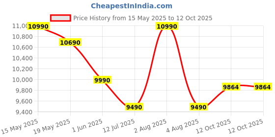 flipkart.com lloyd by havells 7.5 kg 1300 RPM, Soak Function, 3 Wash Programs, Swift Dry, Magic Filter Semi Automatic Top Load Maroon, White lloyd by havells Price History Graph from 15 May 2025 to 12 Oct 2025