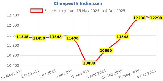 flipkart.com lloyd by havells 7.5 kg Double layered strong Lids, 1300 RPM, Soak Function, 3 Wash Programs, Magic Filter Semi Automatic Top Load Black, Grey lloyd by havells Price History Graph from 15 May 2025 to 2 Dec 2025