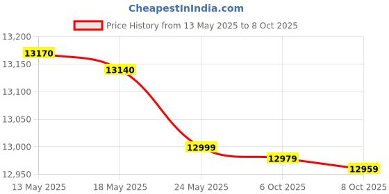 flipkart.com lloyd by havells 7.5 kg Semi Automatic Top Load Grey lloyd by havells Price History Graph from 13 May 2025 to 8 Oct 2025