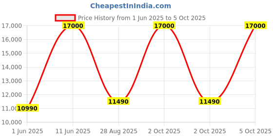 flipkart.com lloyd by havells 8 kg 1300 RPM, Soak Function, 3 Wash Programs, Swift Dry, Magic Filter Semi Automatic Top Load Grey, White lloyd by havells Price History Graph from 1 Jun 2025 to 5 Oct 2025