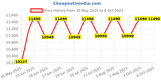flipkart.com lloyd by havells 8 kg 1300 RPM, Soak Function, 3 Wash Programs, Swift Dry, Magic Filter Semi Automatic Top Load Maroon, White lloyd by havells Price History Graph from 30 May 2025 to 6 Oct 2025