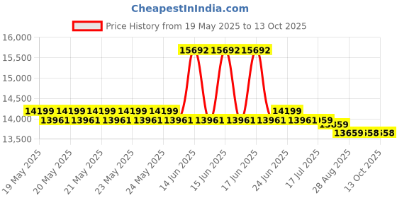 flipkart.com lloyd by havells 8 kg Semi Automatic Top Load Blue, White lloyd by havells Price History Graph from 19 May 2025 to 13 Oct 2025