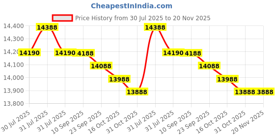flipkart.com lloyd by havells 8 kg Semi Automatic Top Load Maroon lloyd by havells Price History Graph from 30 Jul 2025 to 20 Nov 2025