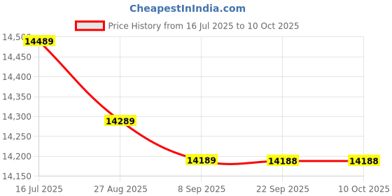 flipkart.com lloyd by havells 8 kg Semi Automatic Top Load White, Grey lloyd by havells Price History Graph from 16 Jul 2025 to 10 Oct 2025