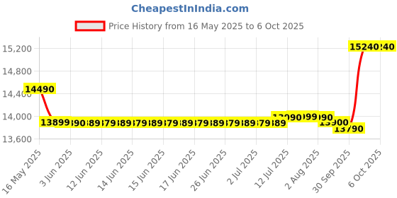 flipkart.com lloyd by havells 8.5 kg Toughened Glass Soft Closing Glass Lids, 1300 RPM, Soak Function, 3 Wash Programs, Magic Filter Semi Automatic Top Load Blue lloyd by havells Price History Graph from 16 May 2025 to 5 Oct 2025