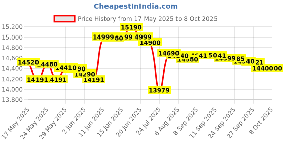 flipkart.com lloyd by havells 9 kg Semi Automatic Top Load Grey, Orange lloyd by havells Price History Graph from 17 May 2025 to 7 Oct 2025