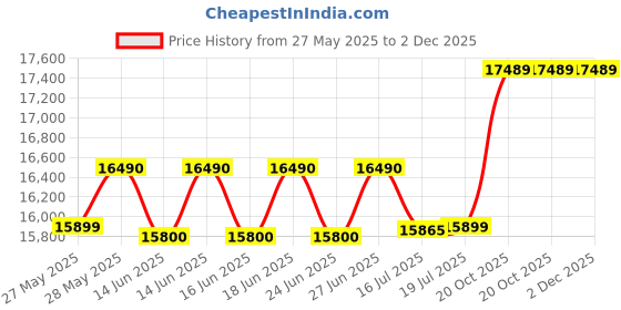 flipkart.com lloyd by havells 9 kg Semi Automatic Top Load Pink lloyd by havells Price History Graph from 27 May 2025 to 2 Dec 2025