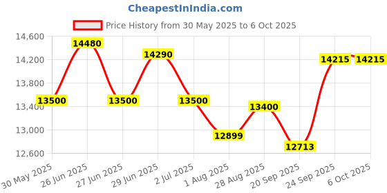flipkart.com lloyd by havells 9 kg Semi Automatic Top Load Silver lloyd by havells Price History Graph from 30 May 2025 to 6 Oct 2025