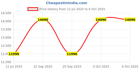 flipkart.com lloyd by havells 9 kg Toughened Glass Soft Closing Glass Lids, 1300 RPM, Soak Function, 5 Wash Programs, Memory Back-up, Magic Filter Semi Automatic Top Load Grey, White lloyd by havells Price History Graph from 12 Jul 2025 to 5 Oct 2025