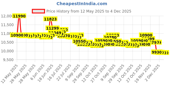 flipkart.com lloyd by havells 91 L Direct Cool Single Door 1 Star Refrigerator lloyd by havells Price History Graph from 12 May 2025 to 4 Dec 2025