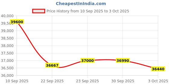 flipkart.com lloyd Clean Air Filter 1.5 Ton 3 Star Split Inverter AC with Wi-fi Connect - White, Grey lloyd Price History Graph from 10 Sep 2025 to 3 Oct 2025