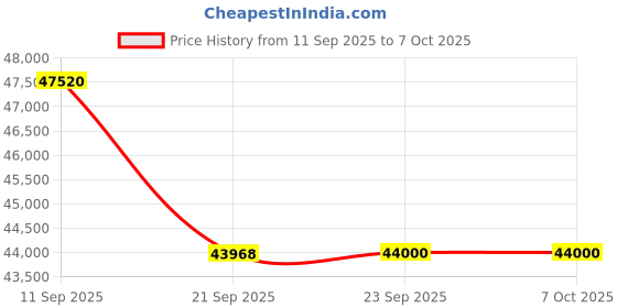 flipkart.com lloyd Clean Air Filter 1.5 Ton 5 Star Split Inverter AC with Wi-fi Connect - White, Grey lloyd Price History Graph from 11 Sep 2025 to 7 Oct 2025