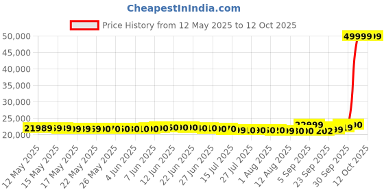 flipkart.com lloyd LDWF14PSB1IC Free Standing 8 Place Settings Intensive Kadhai Cleaning| No Pre-rinse Required Dishwasher lloyd Price History Graph from 12 May 2025 to 12 Oct 2025