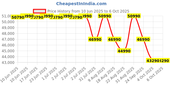flipkart.com lloyd Stellar 6 in 1 Convertible 2024 Model 1.5 Ton 5 Star Split Inverter Mood Lighting + Door Open Alert,Smart 4-Way Swing AC with Wi-fi Connect- Golden Brown, White lloyd Price History Graph from 10 Jun 2025 to 6 Oct 2025