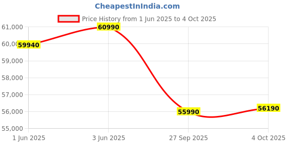 flipkart.com lloyd Stellar 6 in 1 Convertible 2024 Model 1.5 Ton 5 Star Split Inverter Mood Lighting + Door Open Alert,Smart 4-Way Swing,Direct Voice Command AC with Wi-fi Connect- White lloyd Price History Graph from 1 Jun 2025 to 4 Oct 2025