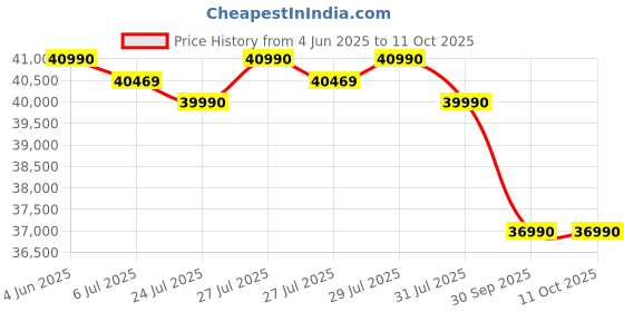 flipkart.com lloyd Stylus 6 in 1 Convertible, Changeable AC Facia 2024 Model 1.5 Ton 3 Star Split Inverter Anti-Viral AC with Wi-fi Connect- White, Grey lloyd Price History Graph from 4 Jun 2025 to 10 Oct 2025