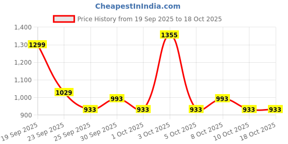 flipkart.com lifelong LLPB02 Pull Up Bar for Home Workout|Chin Up Bar, 65-95CM|Max User Weight 150kg Pull-up Bar lifelong Price History Graph from 19 Sep 2025 to 18 Oct 2025