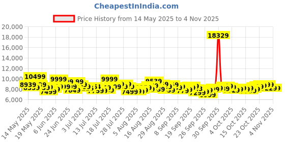 flipkart.com lifelong LLSBB49 Fit Pro Spin Fitness Upright Stationary Exercise Bike lifelong Price History Graph from 14 May 2025 to 1 Nov 2025