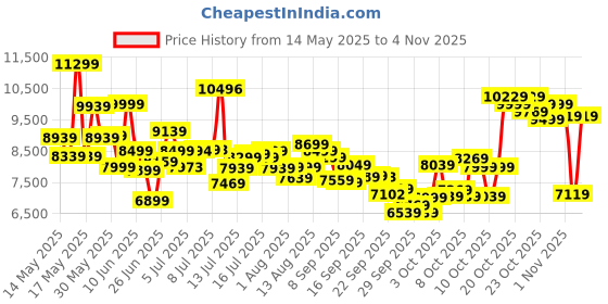 flipkart.com lifelong LLSBB50 Fit Pro Spin Fitness Upright Stationary Exercise Bike lifelong Price History Graph from 14 May 2025 to 3 Nov 2025