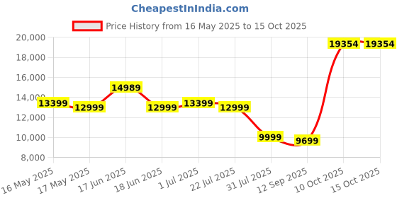 flipkart.com lifelong LLTM144 Fit Pro 4 in 1 Multifunction Manual for Home use Treadmill lifelong Price History Graph from 16 May 2025 to 14 Oct 2025