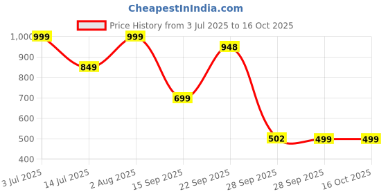flipkart.com lifelong LLTPSP16 Sauce Pan 16 cm diameter with Lid 1.5 L capacity lifelong Price History Graph from 3 Jul 2025 to 15 Oct 2025