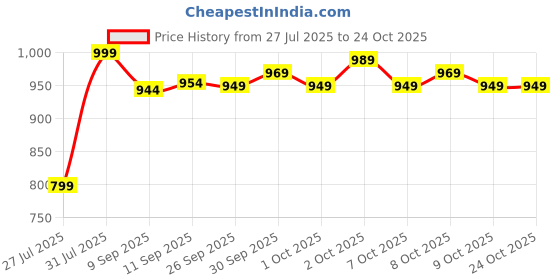 flipkart.com lifelong LLYM222 Dual Color EVA Material Anti-Slip Blue, Beige 6 mm Yoga Mat lifelong Price History Graph from 27 Jul 2025 to 23 Oct 2025