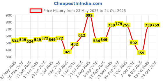 flipkart.com lifelong LLYM223 Dual Color EVA Material Anti-Slip Black, Orange 6 mm Yoga Mat lifelong Price History Graph from 23 May 2025 to 23 Oct 2025