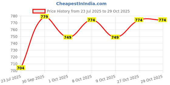 flipkart.com lifelong LLYM96 EVA Material Anti-Slip Blue 6 mm mm Yoga Mat lifelong Price History Graph from 23 Jul 2025 to 29 Oct 2025