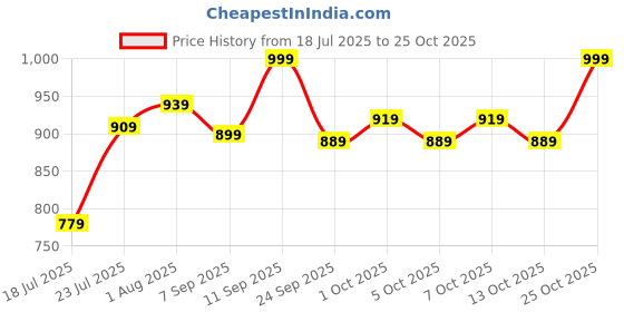 flipkart.com lifelong LLYM99 EVA Material Anti-Slip Mat With Cover For Men & Women Blue 8 mm Yoga Mat lifelong Price History Graph from 18 Jul 2025 to 25 Oct 2025