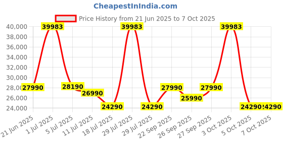 flipkart.com llyod by havells 260 L Frost Free Double Door 3 Star Convertible Refrigerator with Inverter Technology, Ten Vent Technology, Movable Twist Ice Tray, Fleximax Design llyod by havells Price History Graph from 21 Jun 2025 to 7 Oct 2025