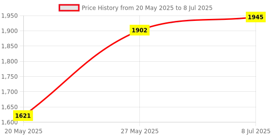 flipkart.com divinext LM-919 Light Meter Professional Digital Lux Meter Luminometer Light Meter divinext Price History Graph from 20 May 2025 to 8 Jul 2025