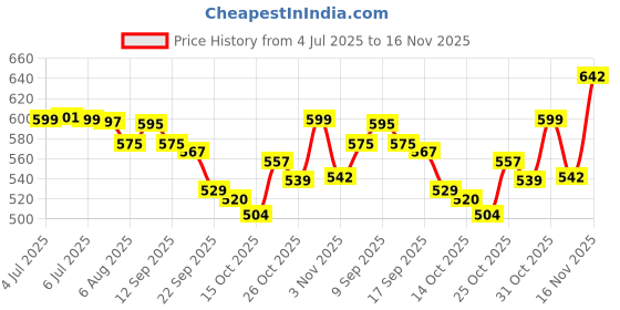 flipkart.com costar LM-L7781 Bottom Loading Water Dispenser costar Price History Graph from 4 Jul 2025 to 16 Nov 2025
